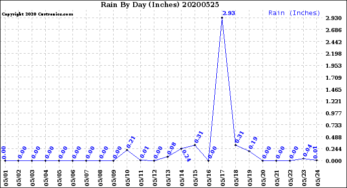 Milwaukee Weather Rain<br>By Day<br>(Inches)
