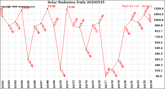 Milwaukee Weather Solar Radiation<br>Daily
