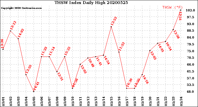 Milwaukee Weather THSW Index<br>Daily High