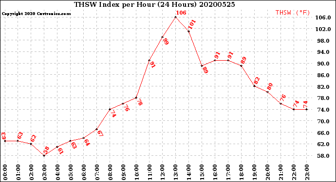 Milwaukee Weather THSW Index<br>per Hour<br>(24 Hours)