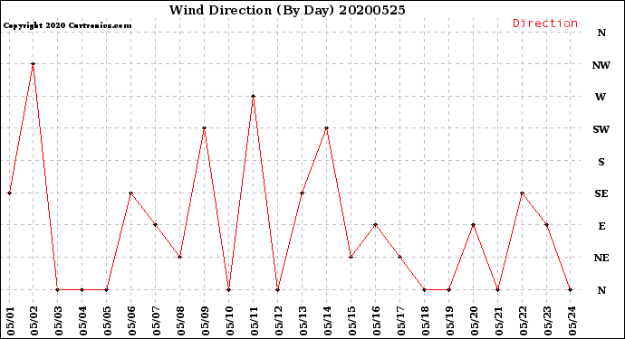 Milwaukee Weather Wind Direction<br>(By Day)
