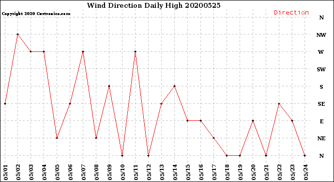 Milwaukee Weather Wind Direction<br>Daily High