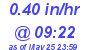 Milwaukee Weather Rain Rate Today