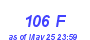 Milwaukee Weather THSW Index High Year
