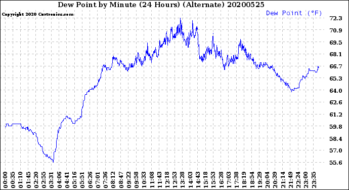 Milwaukee Weather Dew Point<br>by Minute<br>(24 Hours) (Alternate)