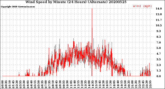 Milwaukee Weather Wind Speed<br>by Minute<br>(24 Hours) (Alternate)