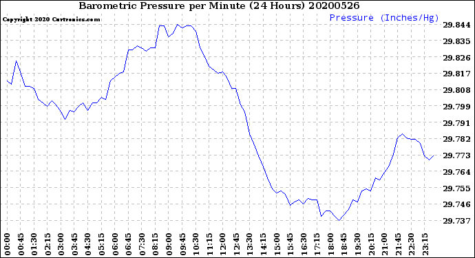 Milwaukee Weather Barometric Pressure<br>per Minute<br>(24 Hours)