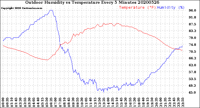 Milwaukee Weather Outdoor Humidity<br>vs Temperature<br>Every 5 Minutes