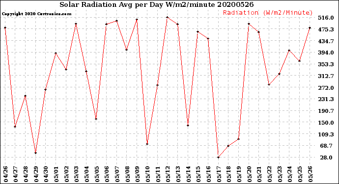 Milwaukee Weather Solar Radiation<br>Avg per Day W/m2/minute
