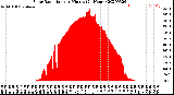 Milwaukee Weather Solar Radiation<br>per Minute<br>(24 Hours)