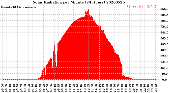 Milwaukee Weather Solar Radiation<br>per Minute<br>(24 Hours)