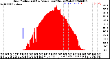 Milwaukee Weather Solar Radiation<br>& Day Average<br>per Minute<br>(Today)