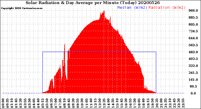 Milwaukee Weather Solar Radiation<br>& Day Average<br>per Minute<br>(Today)