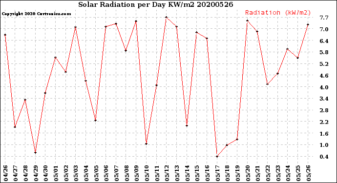 Milwaukee Weather Solar Radiation<br>per Day KW/m2