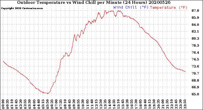 Milwaukee Weather Outdoor Temperature<br>vs Wind Chill<br>per Minute<br>(24 Hours)