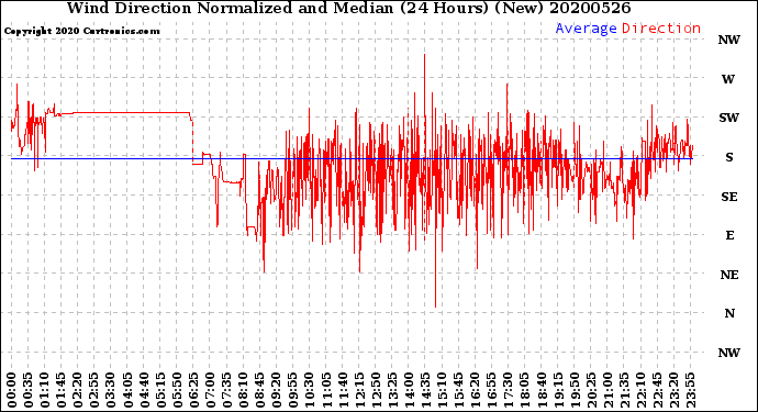 Milwaukee Weather Wind Direction<br>Normalized and Median<br>(24 Hours) (New)