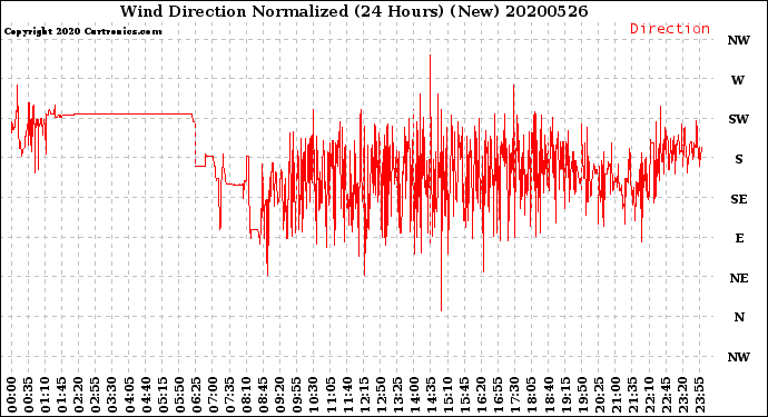 Milwaukee Weather Wind Direction<br>Normalized<br>(24 Hours) (New)