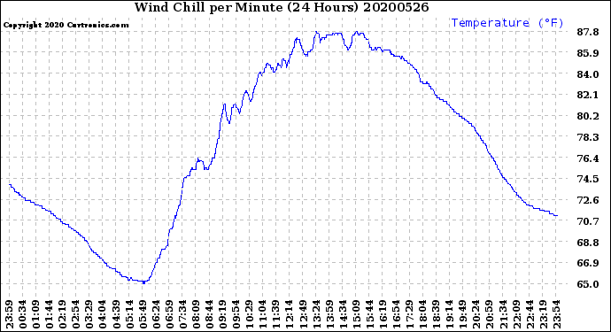 Milwaukee Weather Wind Chill<br>per Minute<br>(24 Hours)