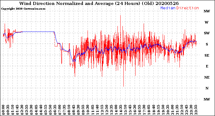 Milwaukee Weather Wind Direction<br>Normalized and Average<br>(24 Hours) (Old)