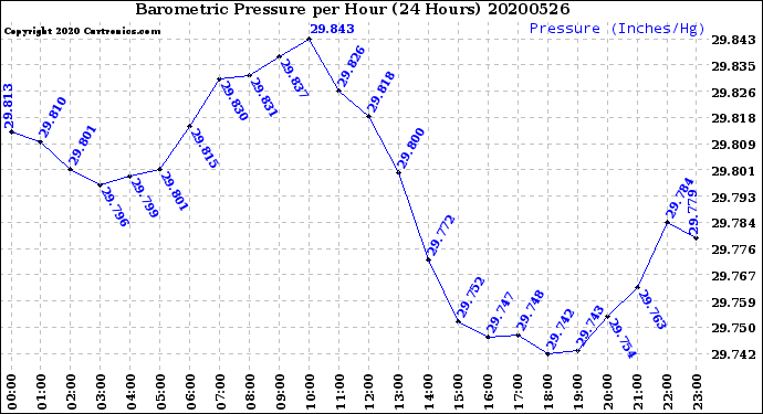 Milwaukee Weather Barometric Pressure<br>per Hour<br>(24 Hours)