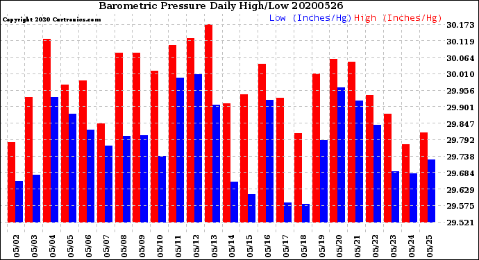 Milwaukee Weather Barometric Pressure<br>Daily High/Low