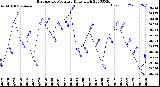 Milwaukee Weather Barometric Pressure<br>Daily High