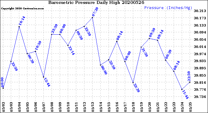 Milwaukee Weather Barometric Pressure<br>Daily High