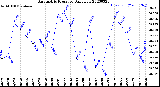 Milwaukee Weather Barometric Pressure<br>Daily Low