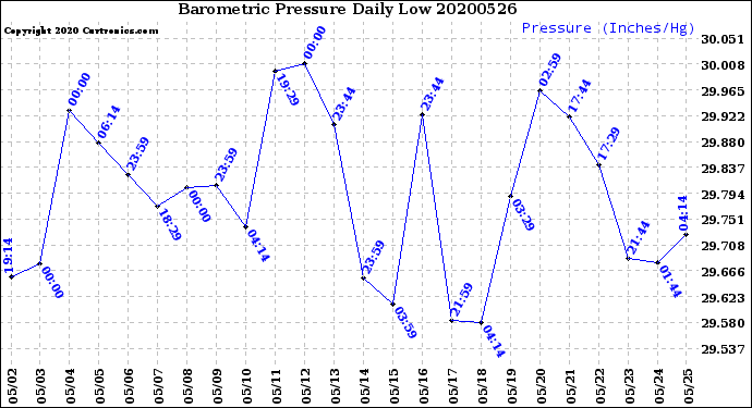 Milwaukee Weather Barometric Pressure<br>Daily Low