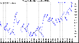 Milwaukee Weather Wind Chill<br>Daily Low