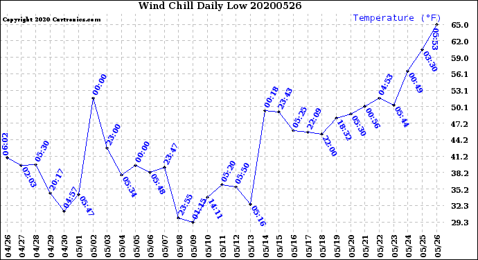 Milwaukee Weather Wind Chill<br>Daily Low