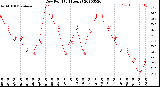 Milwaukee Weather Dew Point<br>(24 Hours)