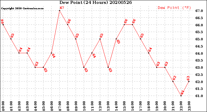 Milwaukee Weather Dew Point<br>(24 Hours)