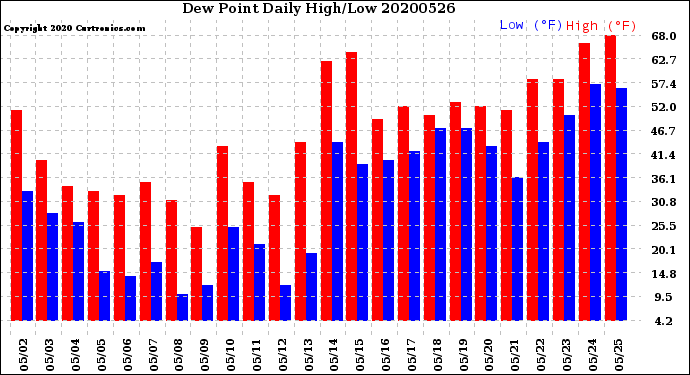 Milwaukee Weather Dew Point<br>Daily High/Low