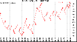 Milwaukee Weather Dew Point<br>Daily High