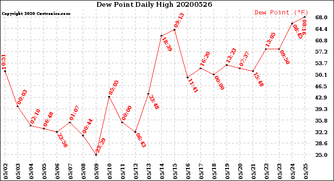 Milwaukee Weather Dew Point<br>Daily High