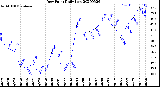 Milwaukee Weather Dew Point<br>Daily Low