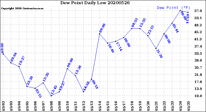 Milwaukee Weather Dew Point<br>Daily Low