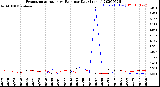 Milwaukee Weather Evapotranspiration<br>vs Rain per Day<br>(Inches)