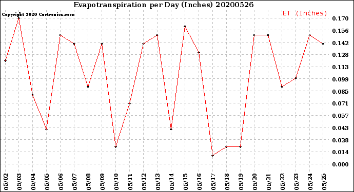 Milwaukee Weather Evapotranspiration<br>per Day (Inches)