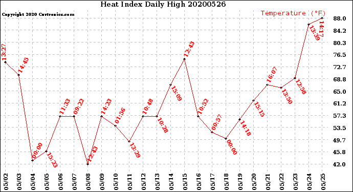 Milwaukee Weather Heat Index<br>Daily High
