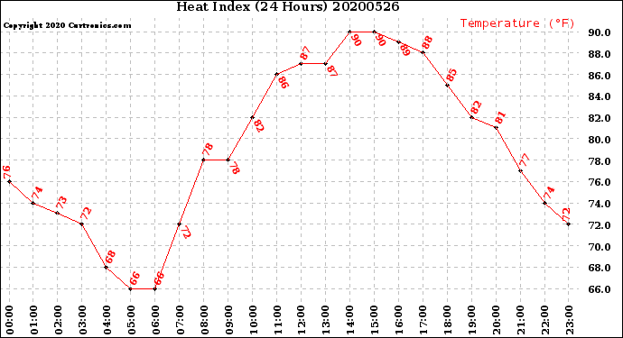 Milwaukee Weather Heat Index<br>(24 Hours)