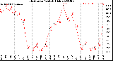 Milwaukee Weather Heat Index<br>Monthly High