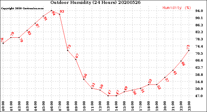 Milwaukee Weather Outdoor Humidity<br>(24 Hours)