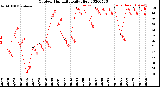 Milwaukee Weather Outdoor Humidity<br>Daily High