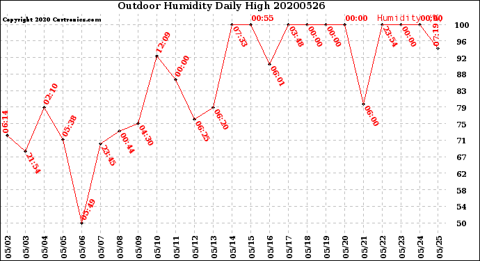 Milwaukee Weather Outdoor Humidity<br>Daily High