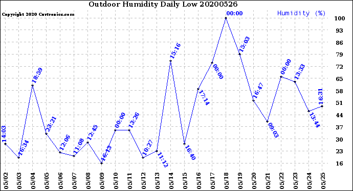 Milwaukee Weather Outdoor Humidity<br>Daily Low