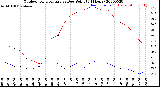 Milwaukee Weather Outdoor Temperature<br>vs Dew Point<br>(24 Hours)