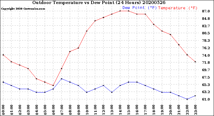 Milwaukee Weather Outdoor Temperature<br>vs Dew Point<br>(24 Hours)