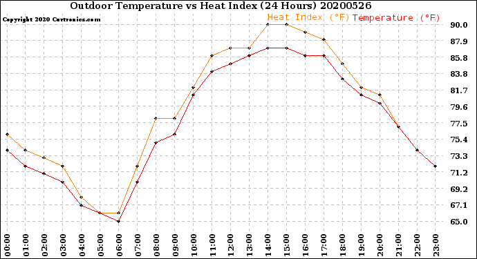 Milwaukee Weather Outdoor Temperature<br>vs Heat Index<br>(24 Hours)
